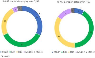 Summer Olympic sports and female athletes: comparison of anti-doping collections and prohibited substances detected in Australia and New Zealand vs. France